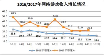 2017年11月互聯網和相關服務業保持快速增長，互聯網接入及相關服務表現突出