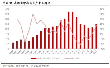 2023年農(nóng)藥行業(yè)步入景氣修復(fù)期 草甘膦、草銨膦、嘧菌酯等產(chǎn)品回升與貿(mào)易格局